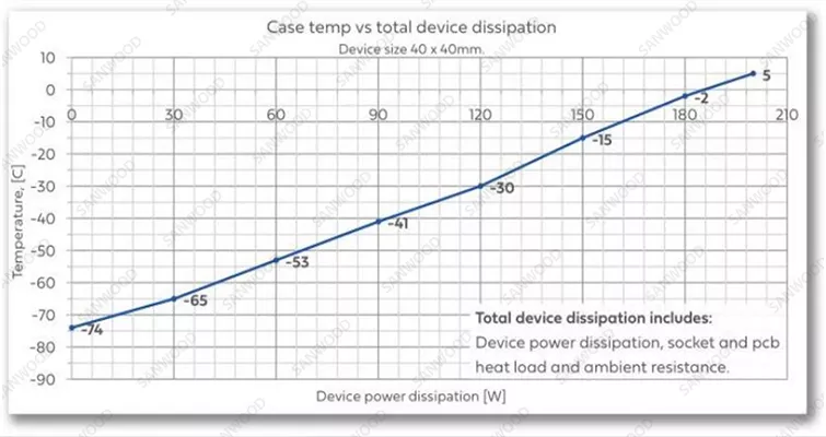 Temperature Forcing System